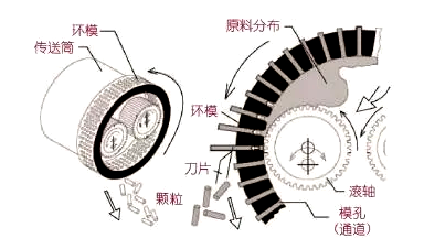 顆粒機環(huán)模